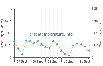 Lutsen wave height and direction