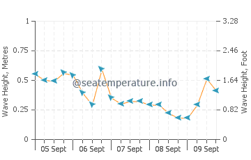 Lynn wave height and direction