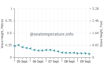 Mabul wave height and direction