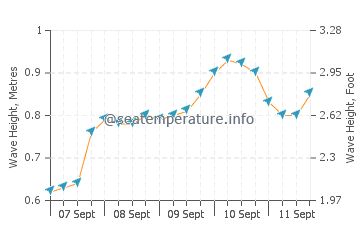 Machalilla wave height and direction