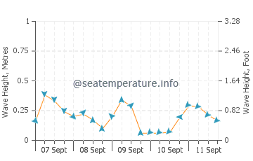 Madeline Island wave height and direction