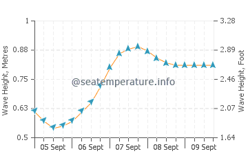 Magic Sands wave height and direction