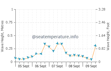 Mahboula wave height and direction