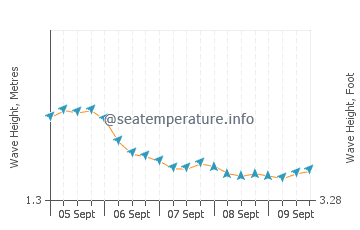 Mal Pais wave height and direction