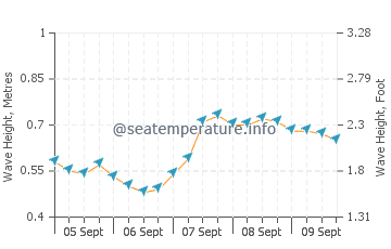 Malabo wave height and direction