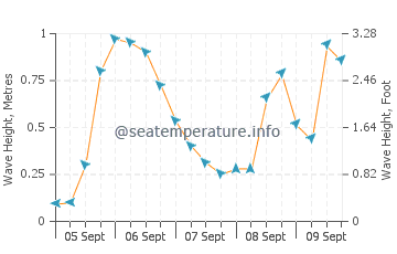 Malagueta Beach wave height and direction