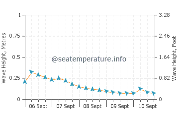 Malbang wave height and direction