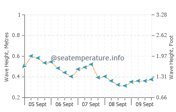 Malcolm's Road Beach wave height and direction