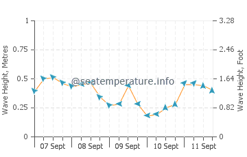 Malgrat de Mar wave height and direction