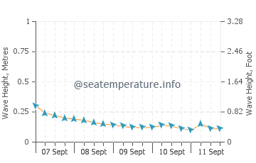 Malisbeng wave height and direction