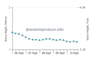 Malpe wave height and direction