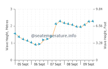 Malpica de Bergantinos wave height and direction