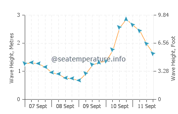 Malua Bay wave height and direction