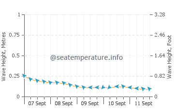 Maluso wave height and direction