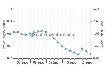 Mamburao wave height and direction