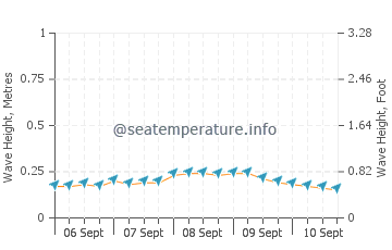 Mamuju wave height and direction