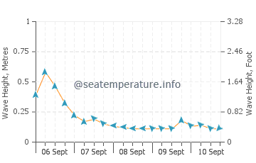 Manatee Bay wave height and direction