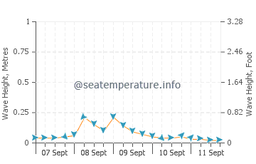 Mandaon wave height and direction
