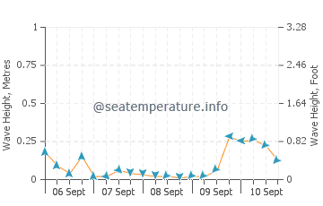 Manhasset Bay wave height and direction