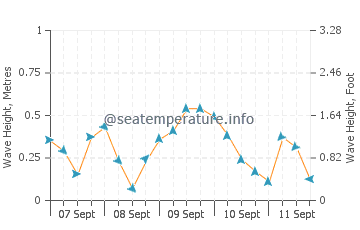 Manitowaning wave height and direction