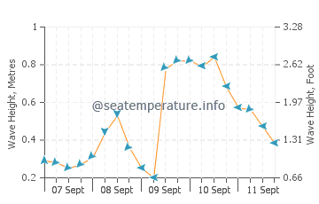 Manomet wave height and direction