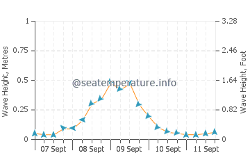Mansalay wave height and direction