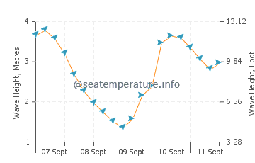 Manukau City wave height and direction