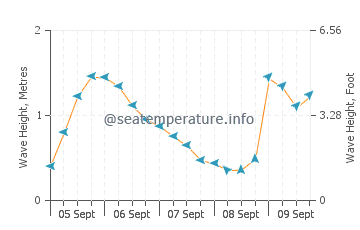 Mar Menor wave height and direction