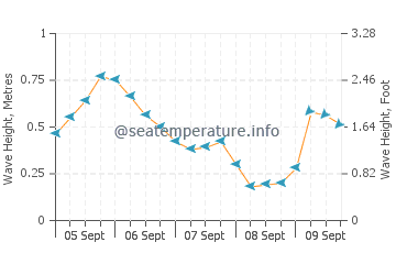 Mar y Naranjo wave height and direction