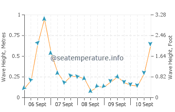 Marambio Base wave height and direction