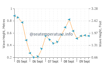 Maresme wave height and direction
