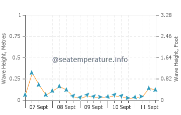 Marietta wave height and direction