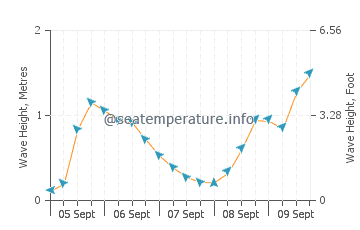 Marina Del Este wave height and direction