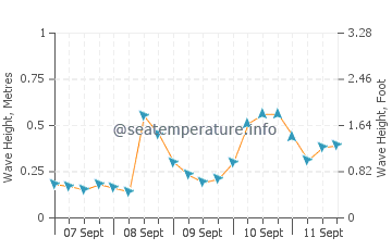 Marina di Tertenia wave height and direction