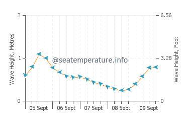 Marina d'Or wave height and direction