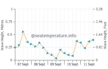 Marmaraereglisi wave height and direction