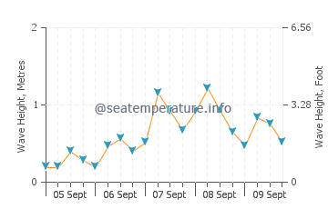 Marsa Shagra wave height and direction