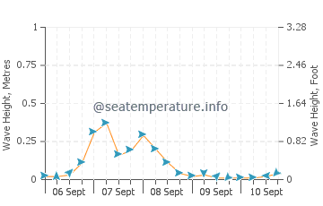 Marugame wave height and direction