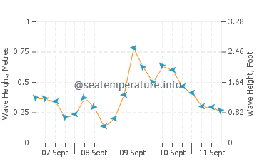 Mary Esther wave height and direction