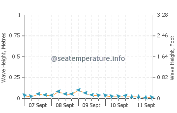 Masbate wave height and direction
