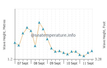 Masirah wave height and direction