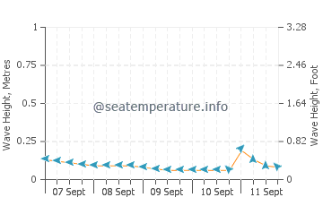 Mataking Island wave height and direction