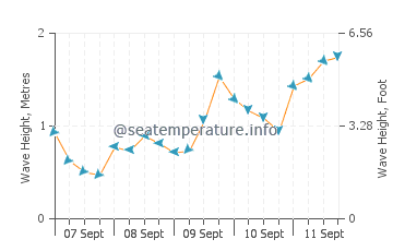 Matauri Bay wave height and direction