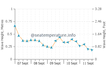 Mattapoisett wave height and direction