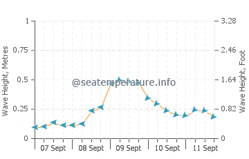 Mauban wave height and direction
