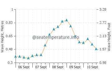 Maukeli wave height and direction
