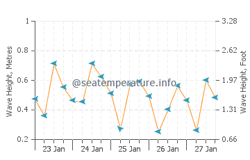 Visina valova u Maya Bay