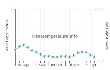 Mayumba wave height and direction