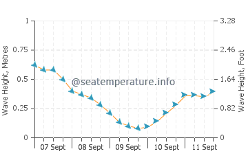 Megali Petra wave height and direction