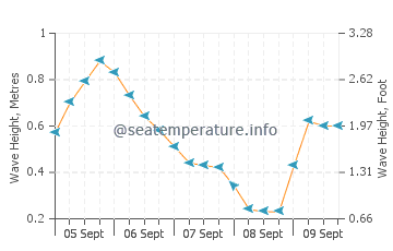 Meliana wave height and direction